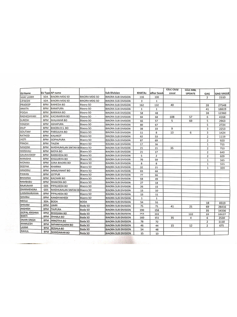 End-User Performance Biaora Sub Division | PDF