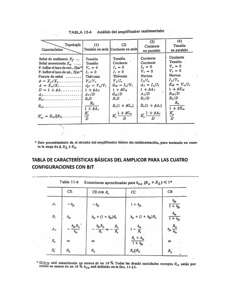 Tabla Resumen de Amplificadores Con RAN y Topologias Basicas | PDF