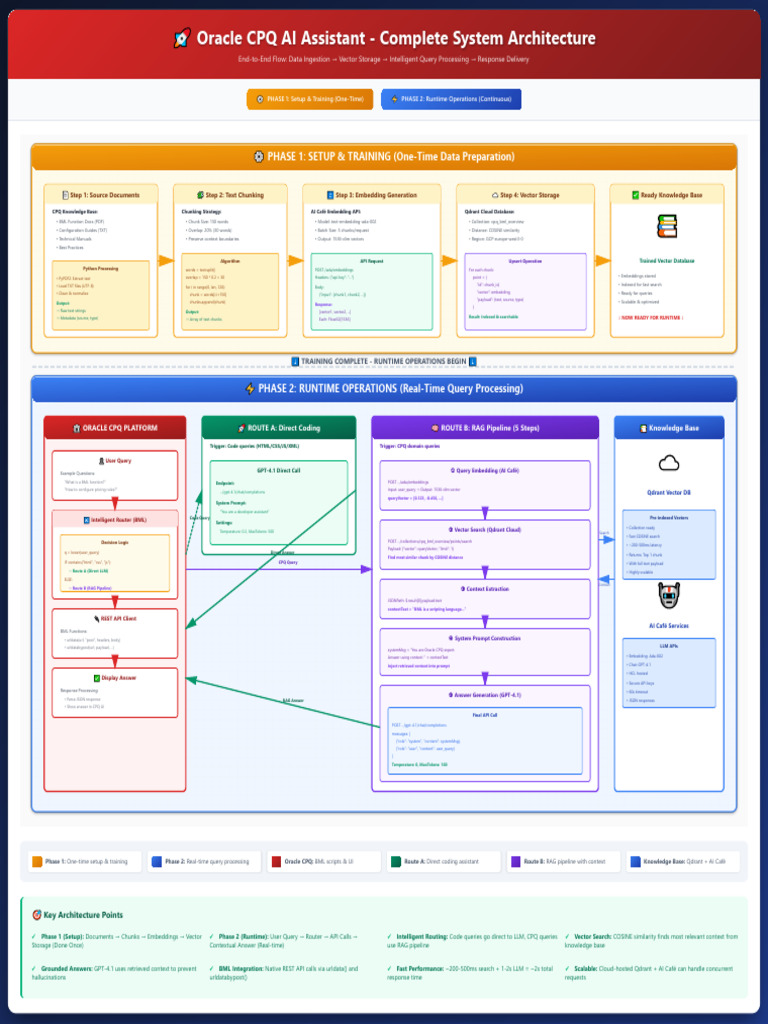 Unified Architecture Complete | PDF | Databases | Information Retrieval