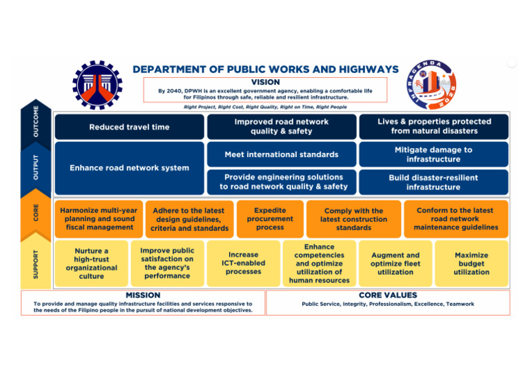 DPWH Strategy Map | PDF