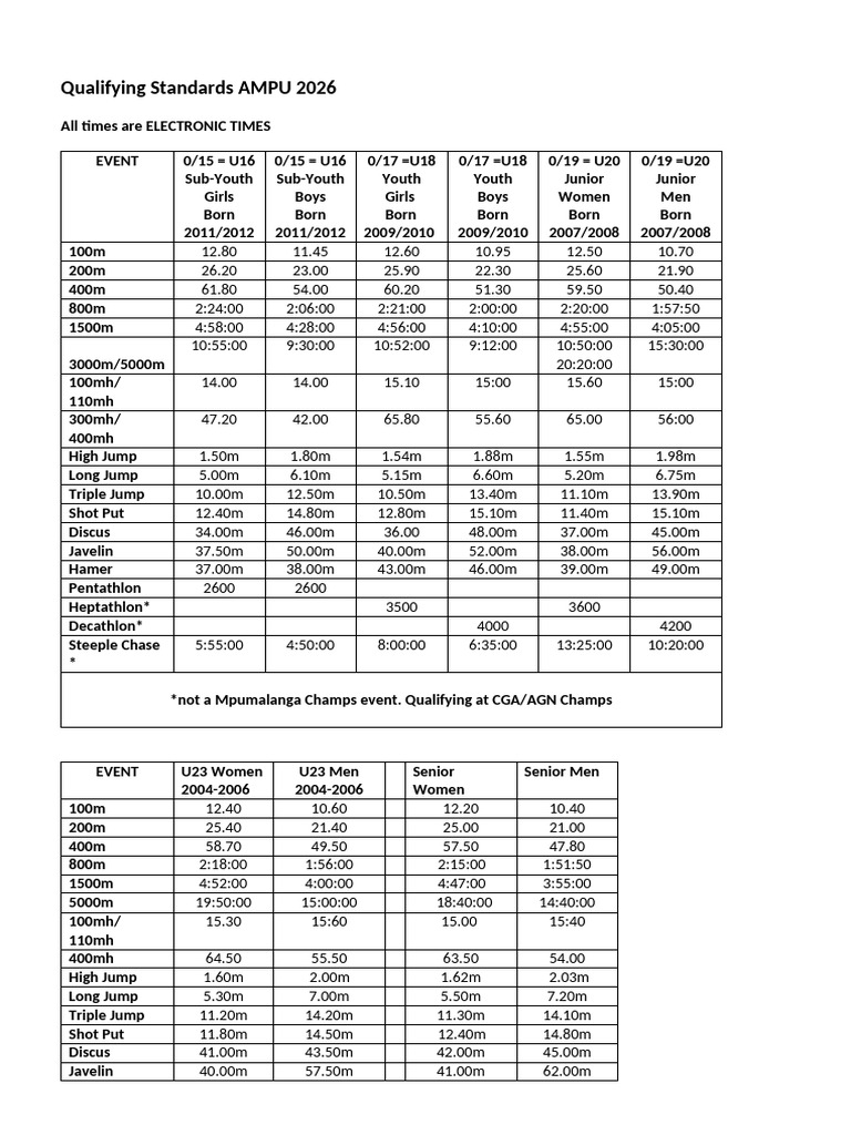2026 Qualifying Standards AMPU | PDF | Sports Competitions | Summer ...