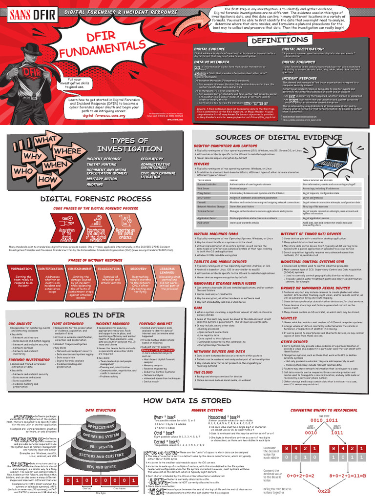 DFIR Fundamentals Poster | PDF | Digital Forensics | Operating System