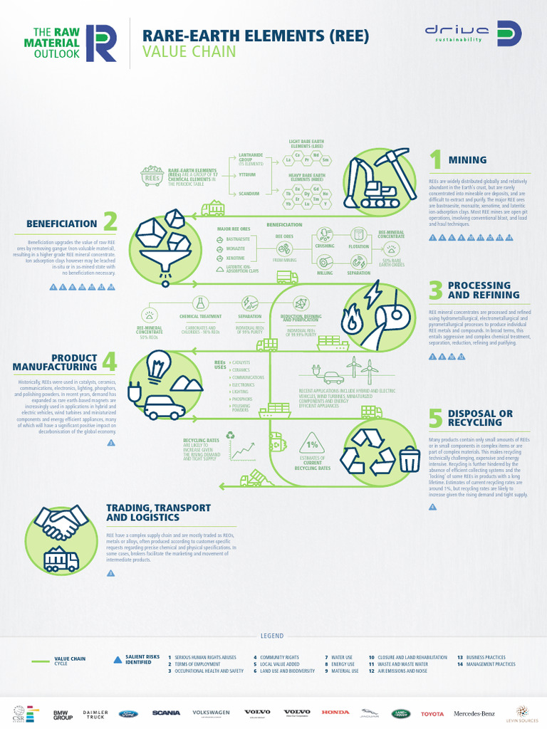 Rare-Earth Elements (Ree) Value Chain Ds - Ree - VC - 2022 - Final ...