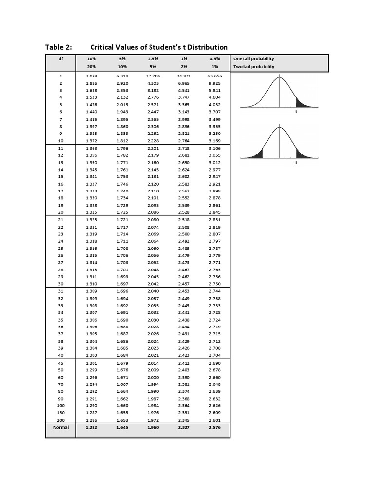 T Distribution Table | PDF