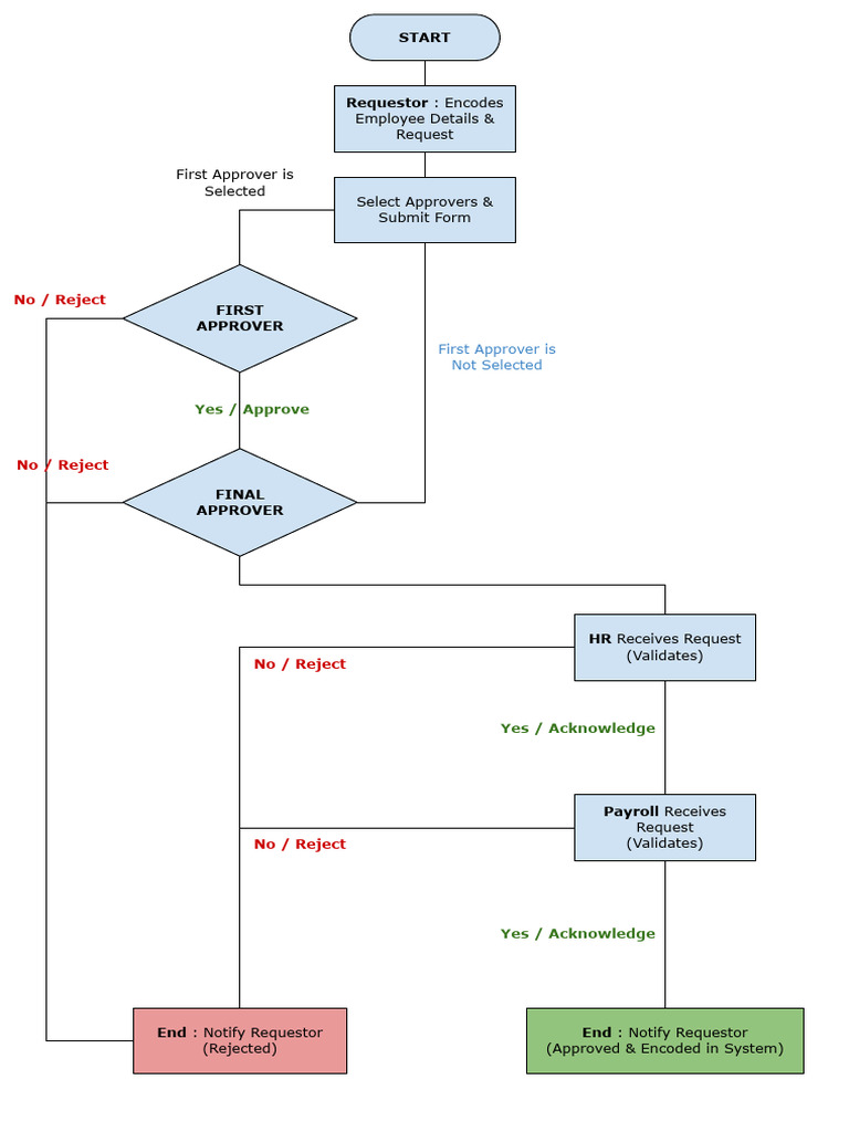 RF Flowchart | PDF