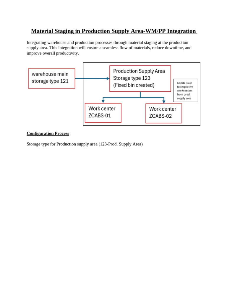 Material Staging in Production Supply Area-WMPP Integration | PDF