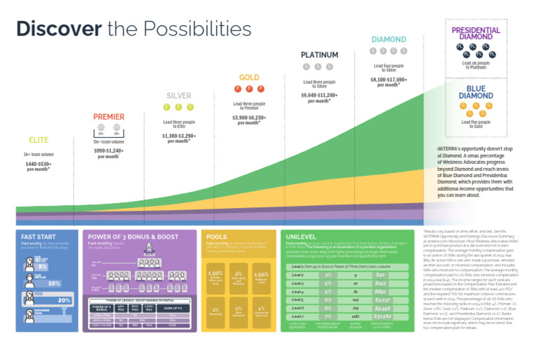 Compensation Plan Elevated-Rank Chart Discover The Possibilities-US ...