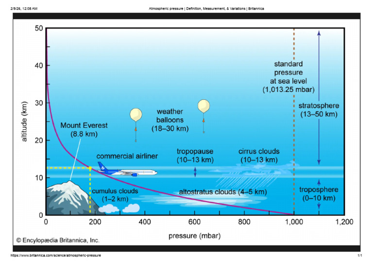 Atmospheric Pressure - Definition, Measurement, & Variations ...