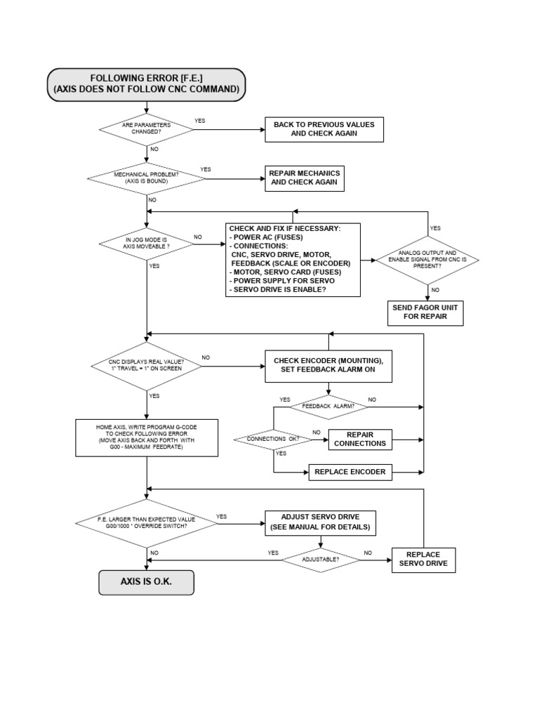 FAGOR Following Error Chart | PDF | Servomechanism | Feedback