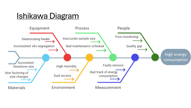 Ishikawa Diagram | PDF