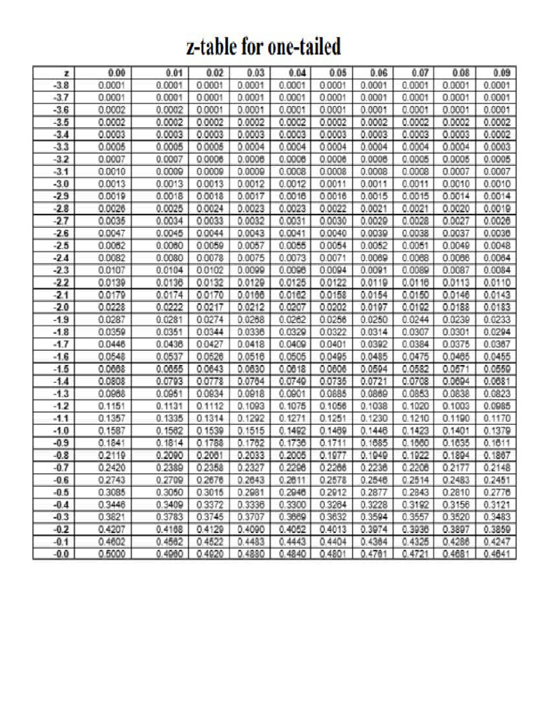 One Two Tailed Z Table | PDF