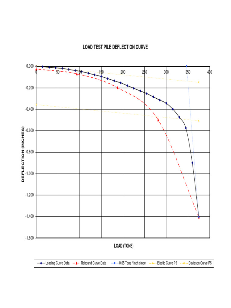 Test Pile Loading Record | PDF