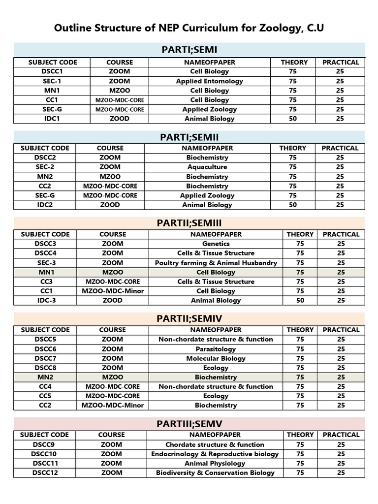 Zoology (CCF) Full Corrected Syllabus 2025 December | PDF | Cell ...