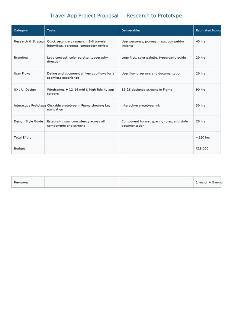 Travel App Project Proposal 18k 220hrs | PDF
