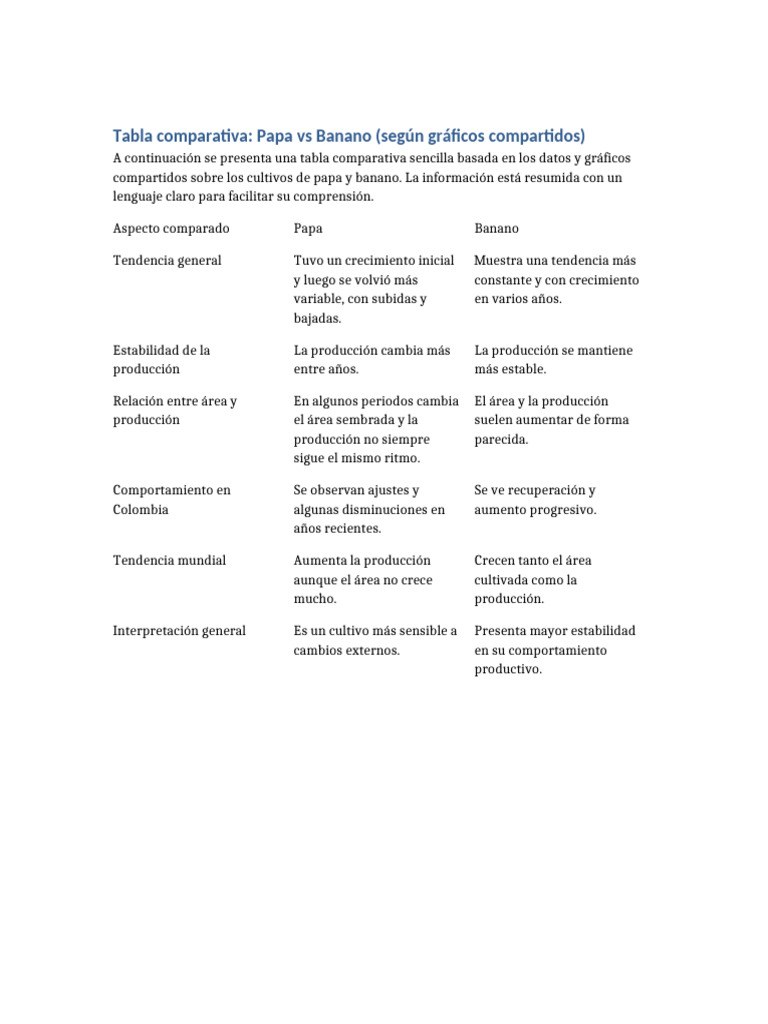 Tabla Comparativa Papa Vs Banano | PDF