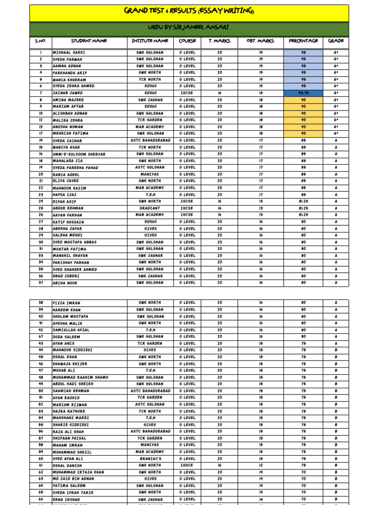 Grand Test 4 Result Final | PDF