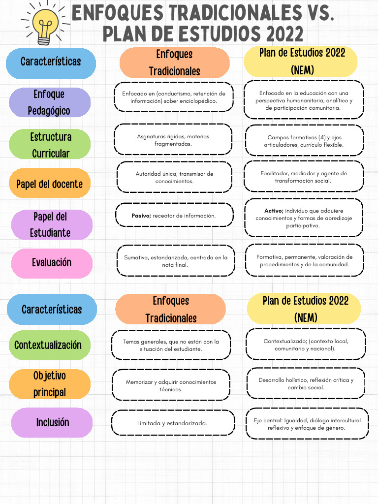 Cuadro Comparativo Enfoques Tradicionales | PDF | Plan de estudios ...