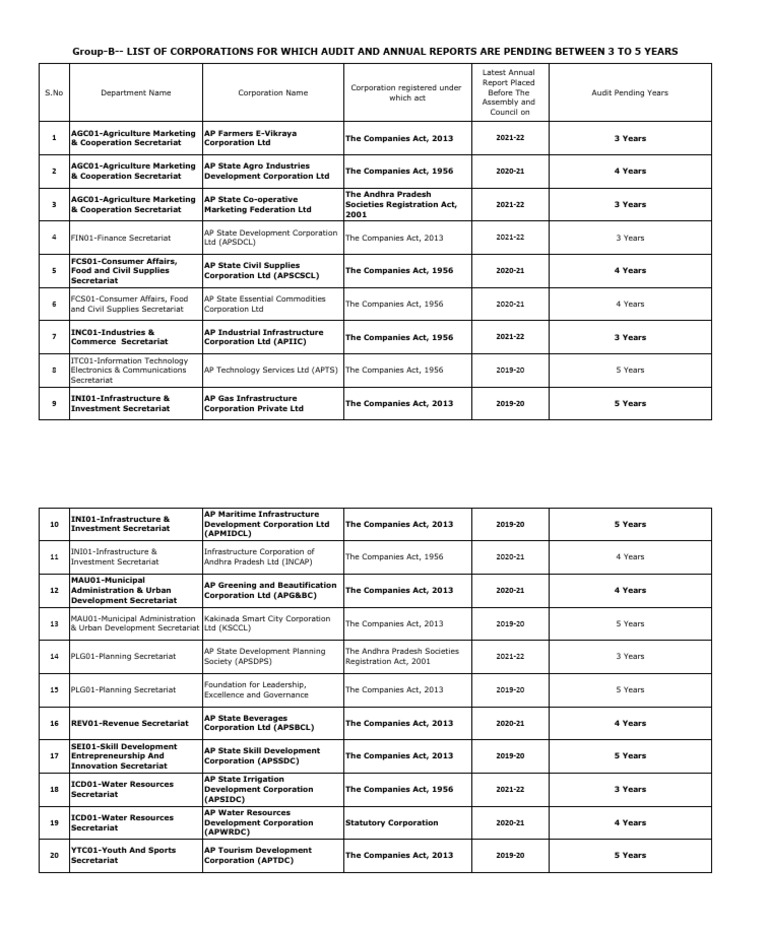 Group B | PDF | Economies