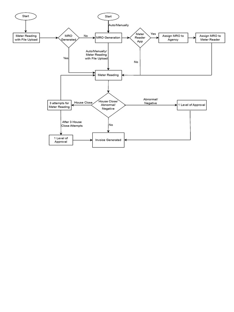 Flowchart For DP NG Billing | PDF