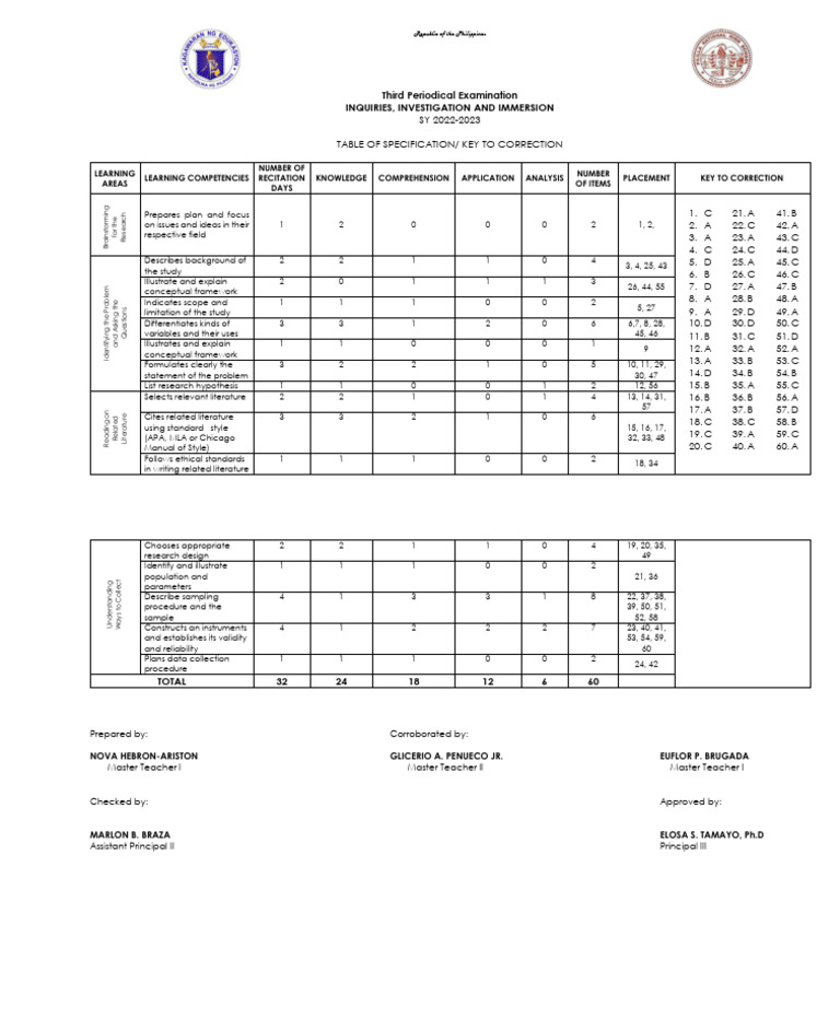 Table of Specification Sample | PDF