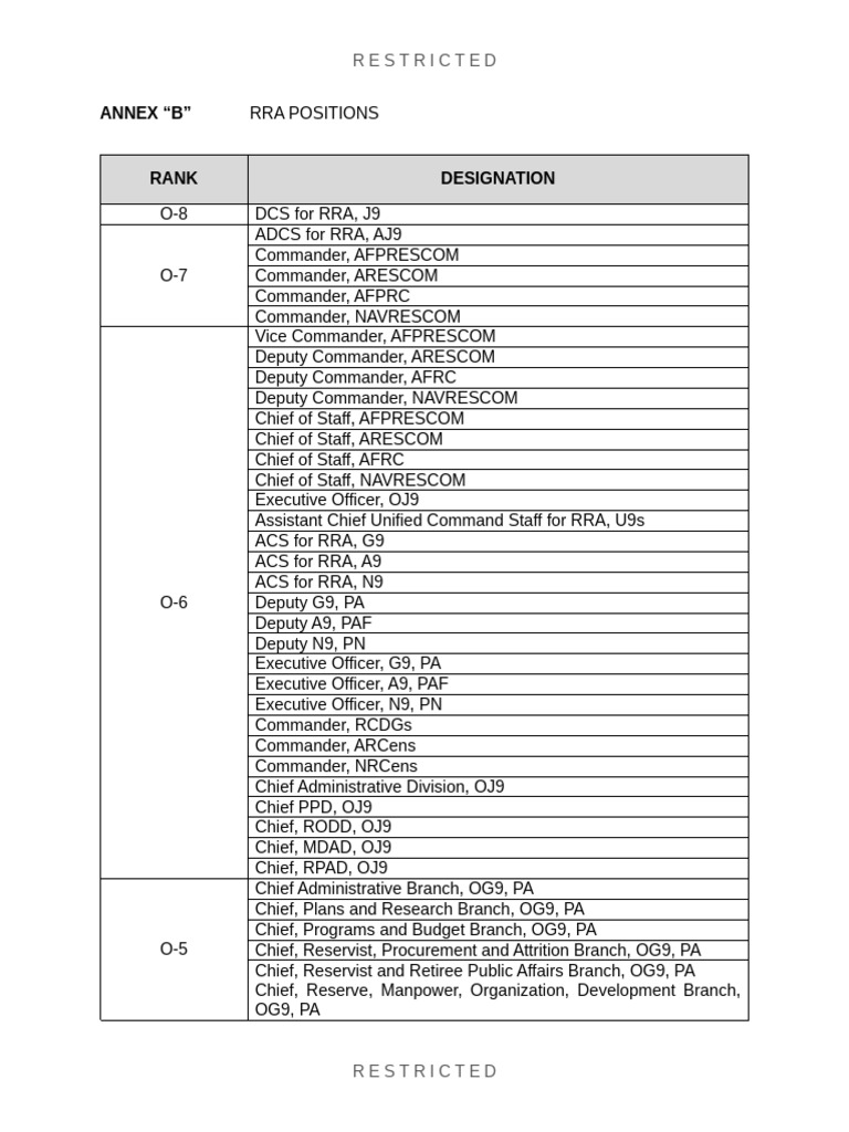 Annex B, C, D, E, F | PDF | Military Organization | Defence Ministries