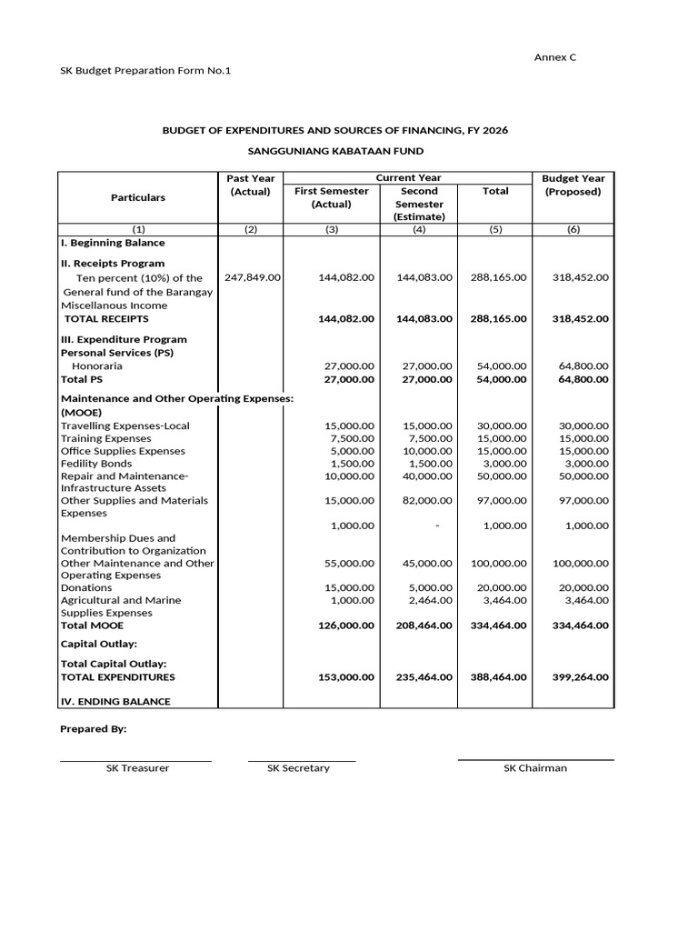 Annex 1 | PDF | Expense | Budget