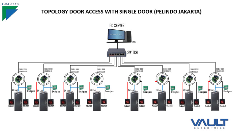 Topology Door Access With Single Door | PDF