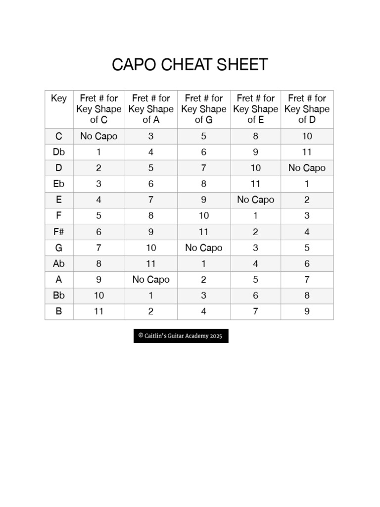 Capo Cheat Sheet | PDF
