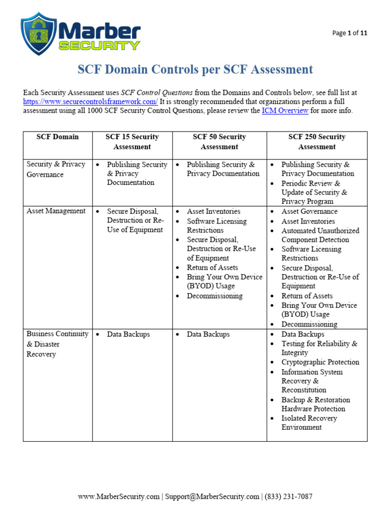 SCF Domain Controls Per SCF Assessment | PDF | Malware | Security
