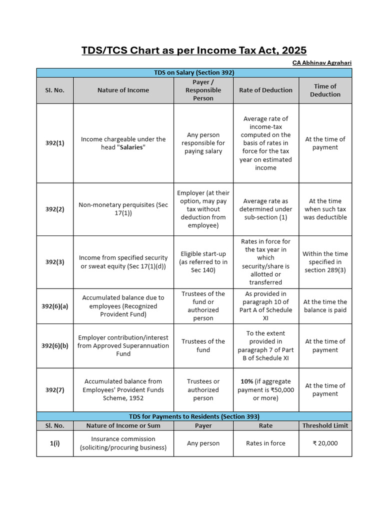 TDS TCS Chart As Per Income Tax Act 2025 1770724126 | PDF | Income Tax ...