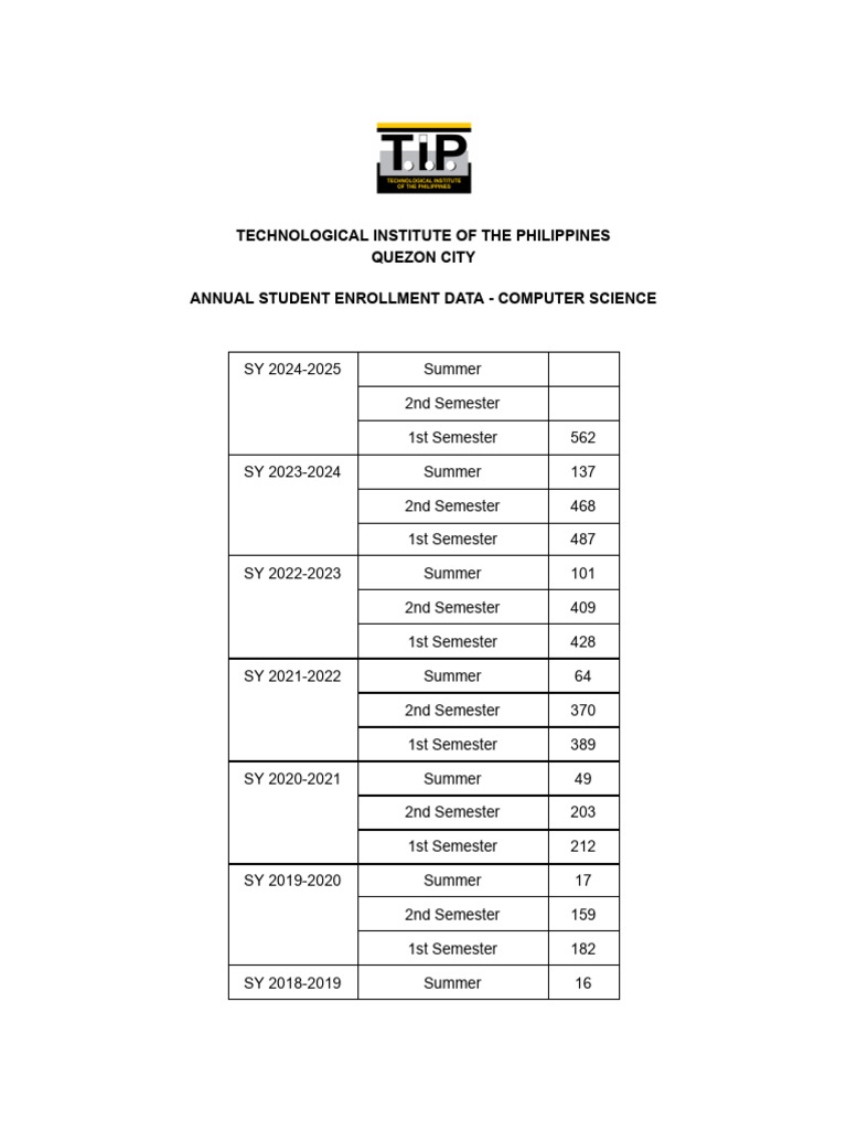 Annual Enrollment and Graduation Data TIP QC Computer Science 10.2024 | PDF