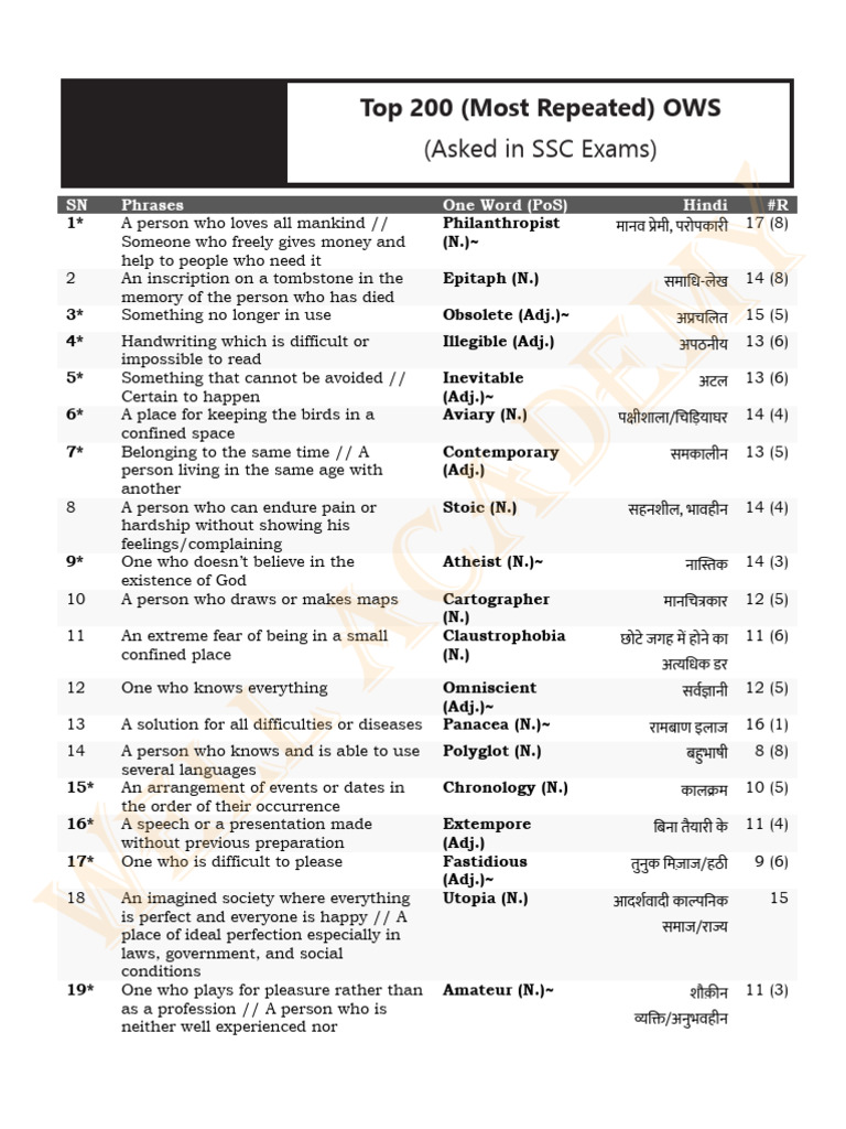 Top 200 Most Repeated OWS Asked in SSC Exams | PDF