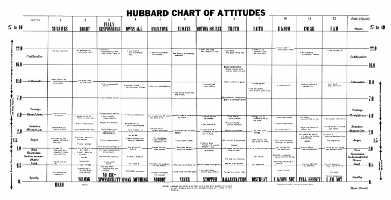 Chart of Attitudes December 1951 | PDF