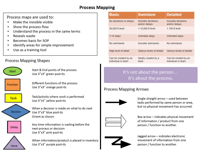 Process Mapping One Page Summary | PDF