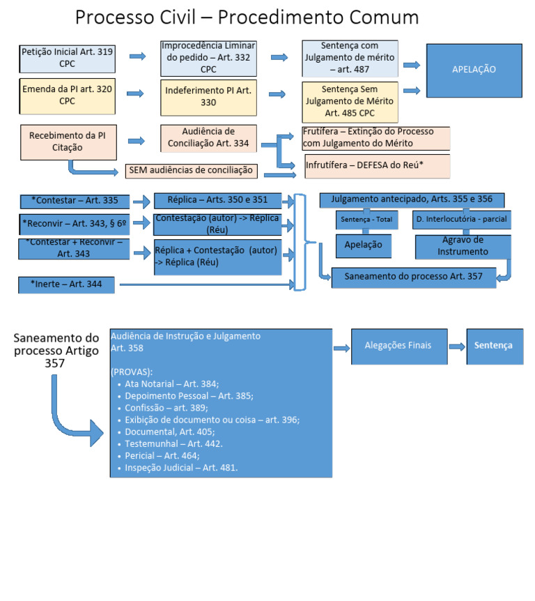 Processo Civil - Procedimento Comum - Fluxograma | PDF