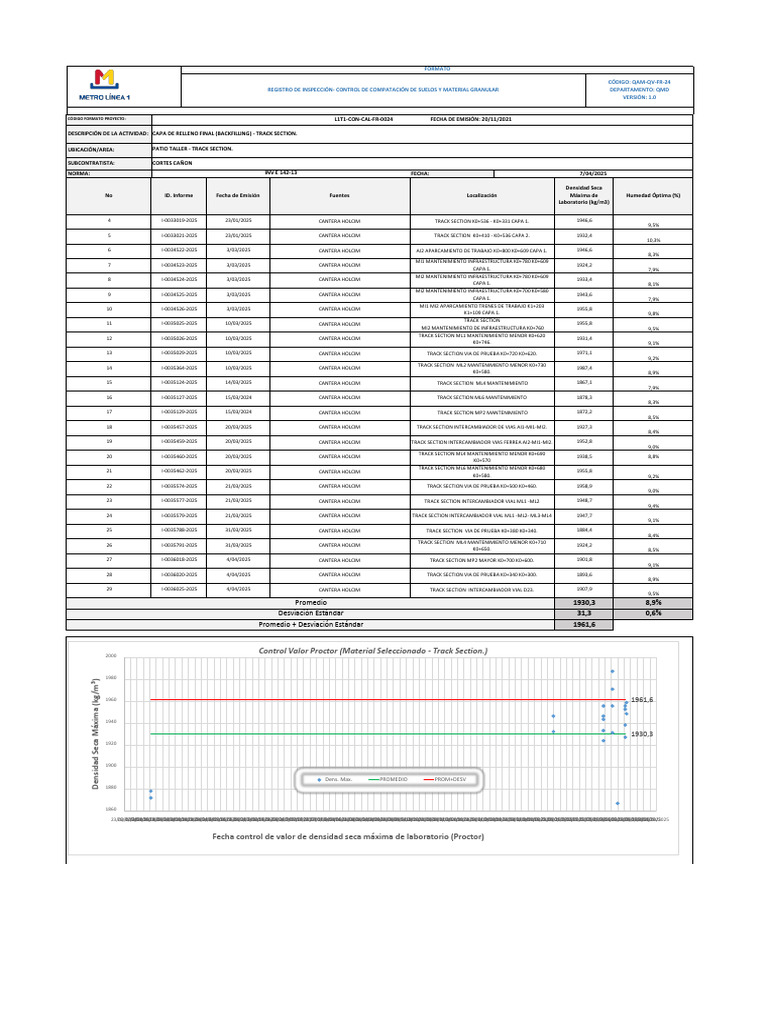 Control Densidades Control Proctor Track Section. (2025!04!07)(10) | PDF