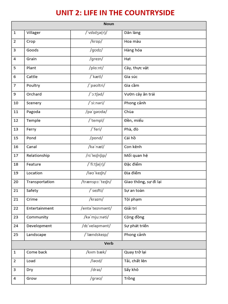 Unit 2 Grade 8 | PDF