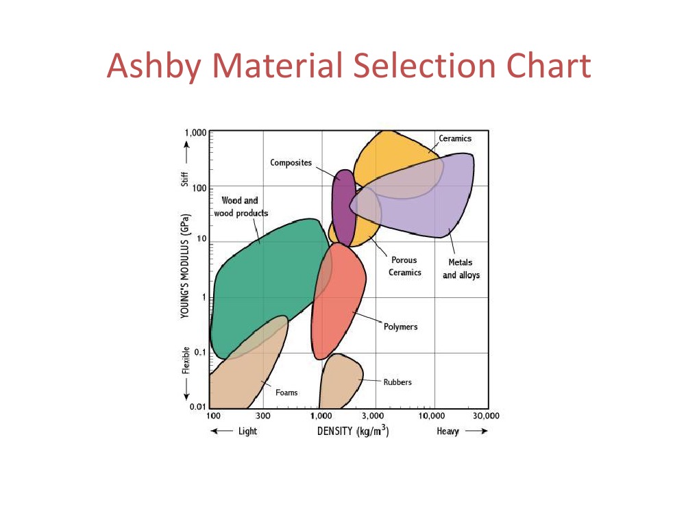 Material Chart | PDF
