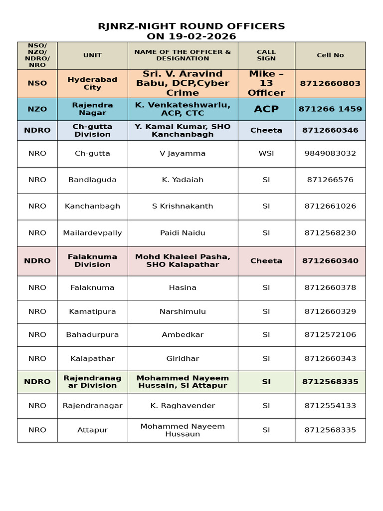 RJNR Night Round Officers On 19-02-2026 | PDF