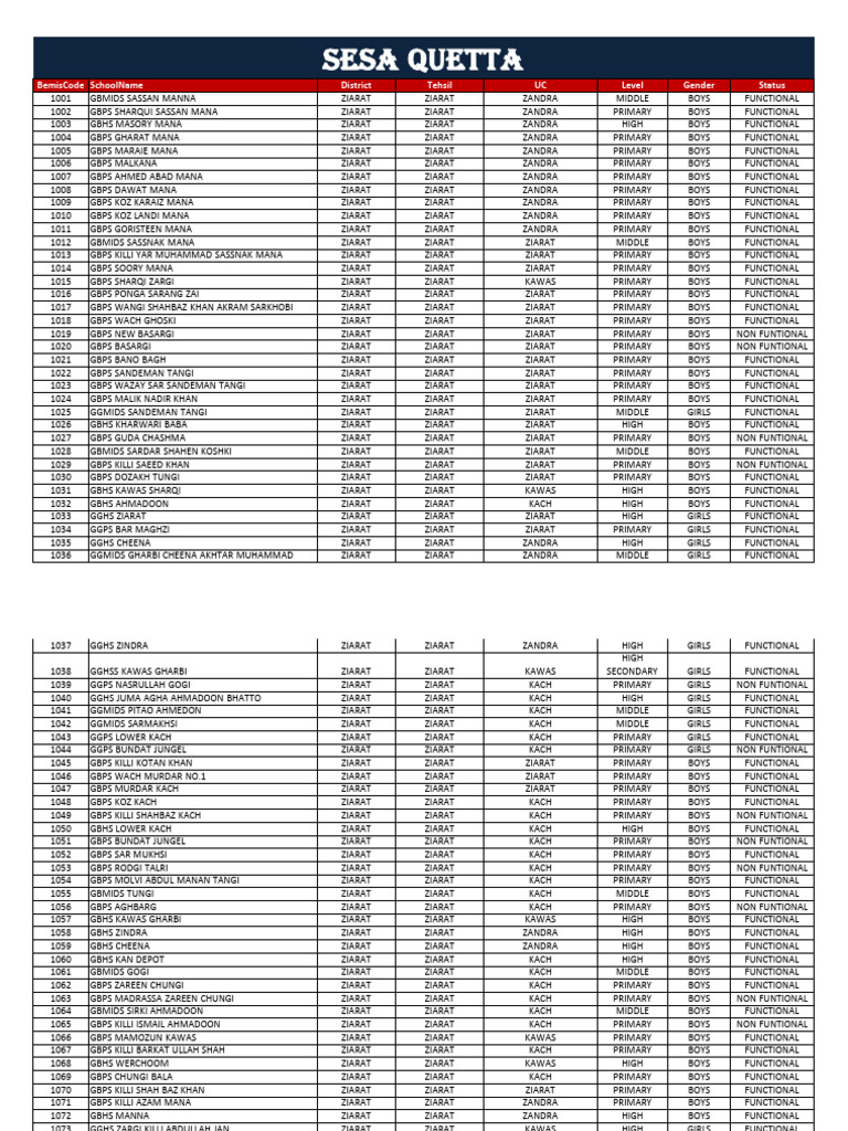 BEMIS Codes List of Schools in Balochistan | PDF