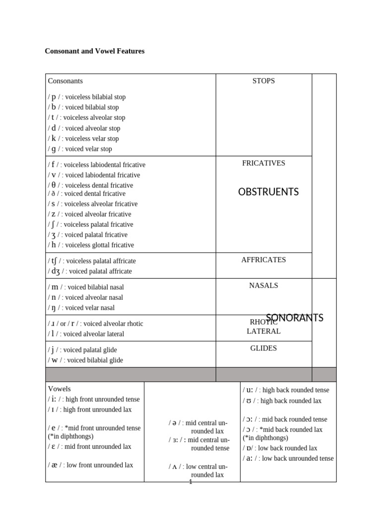 ENGLISH PHONOLOGY Consonant and Vowel Features | PDF | Consonant ...