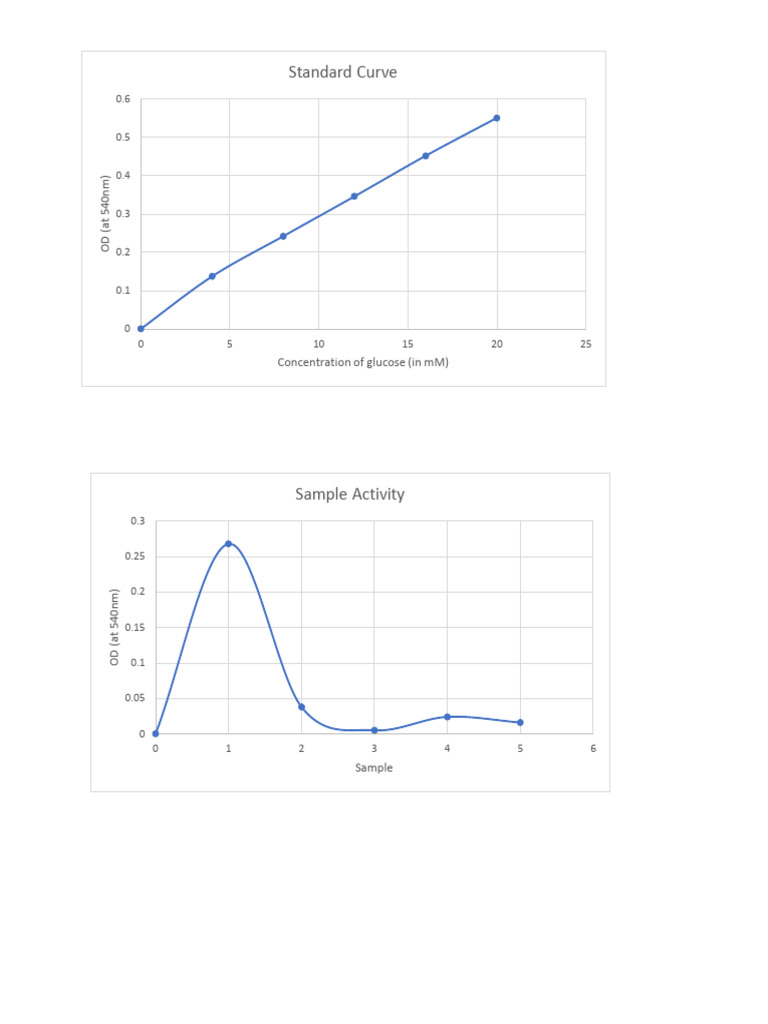 BBL433 Experiment 4 Graph | PDF