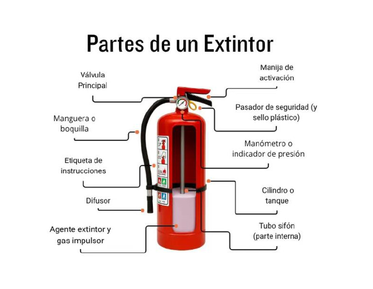 Partes Extintor | PDF