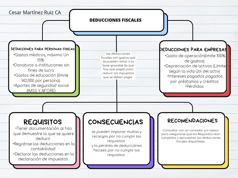 Deducciones Fiscales | PDF