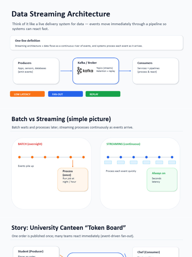 Data Streaming Architecture | PDF | Databases | Information Science