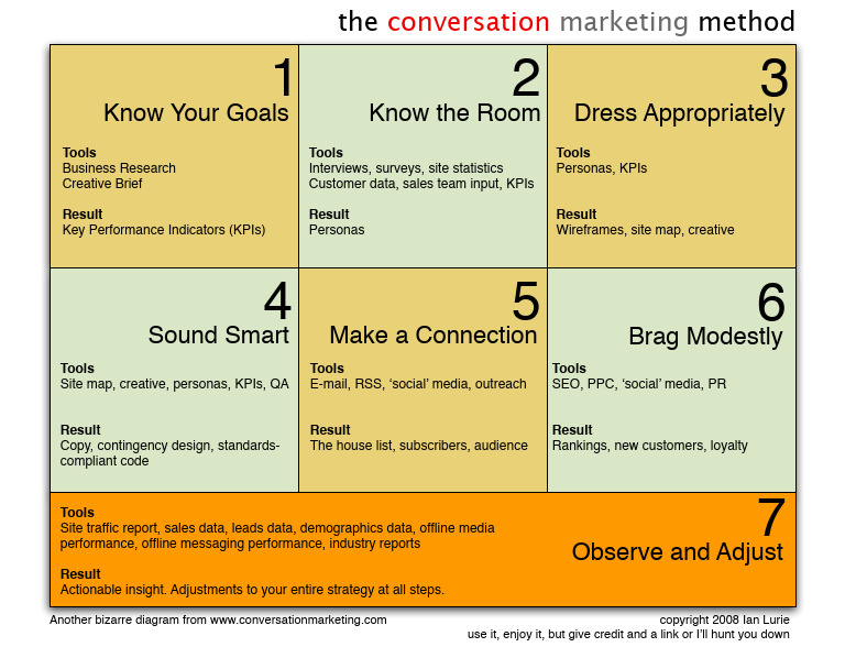 Conversation Marketing Method | PDF | Performance Indicator ...