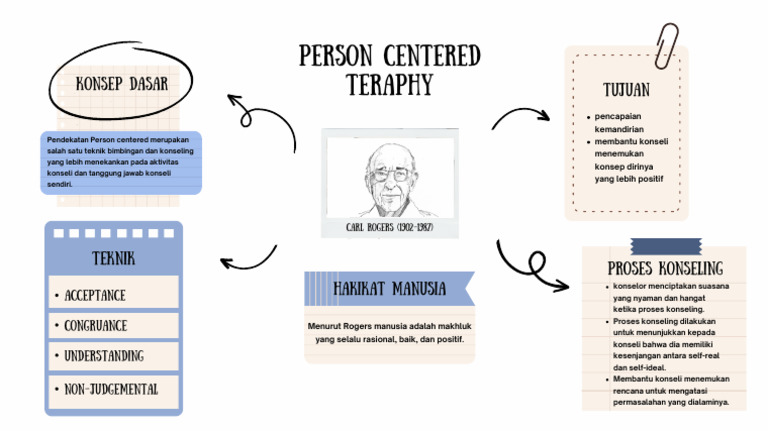Mapping Person Centered | PDF
