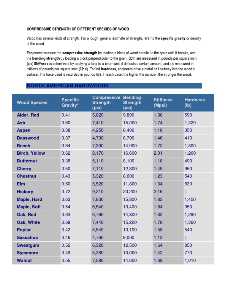 Compressive Strength of Different Species of Wood