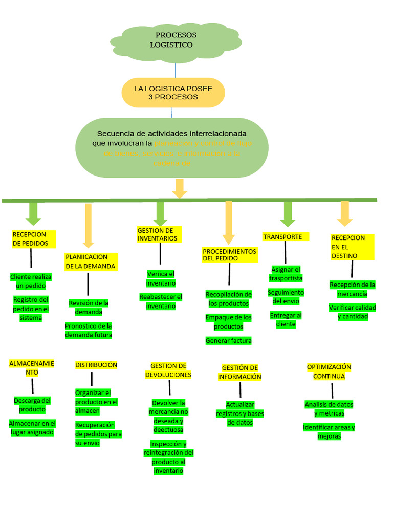 Mapa Proceso Logistico | PDF | Logística | Business