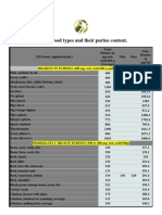 Various Food Types and Their Purine Content